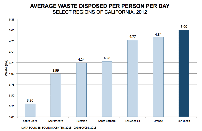 San Diegans dispose of 5lbs of waste per person per day!