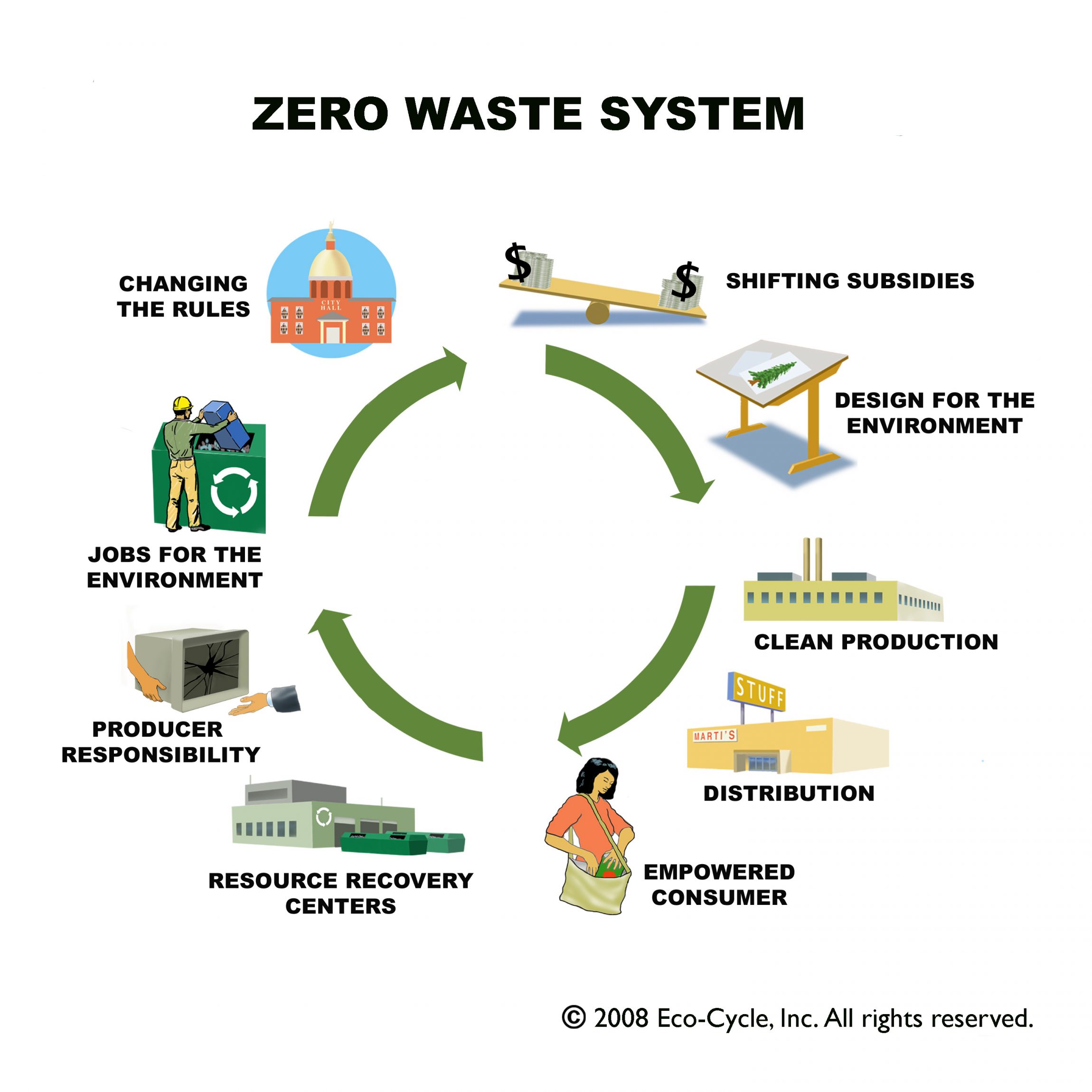 zero waste system
