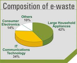 What comprises ewaste