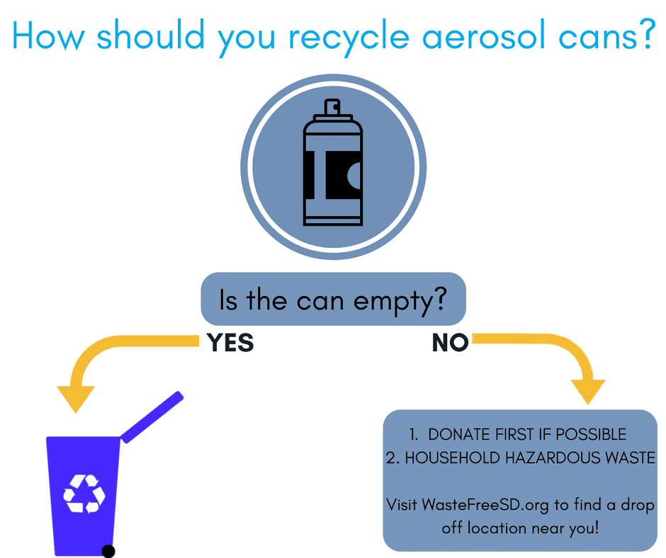 Aerosols & Aerosol Can Disposal and Recycling